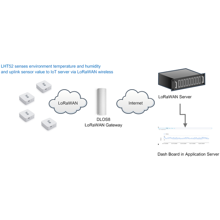 LHT52 Indoor LoRaWAN Temperature Humidity Sensor